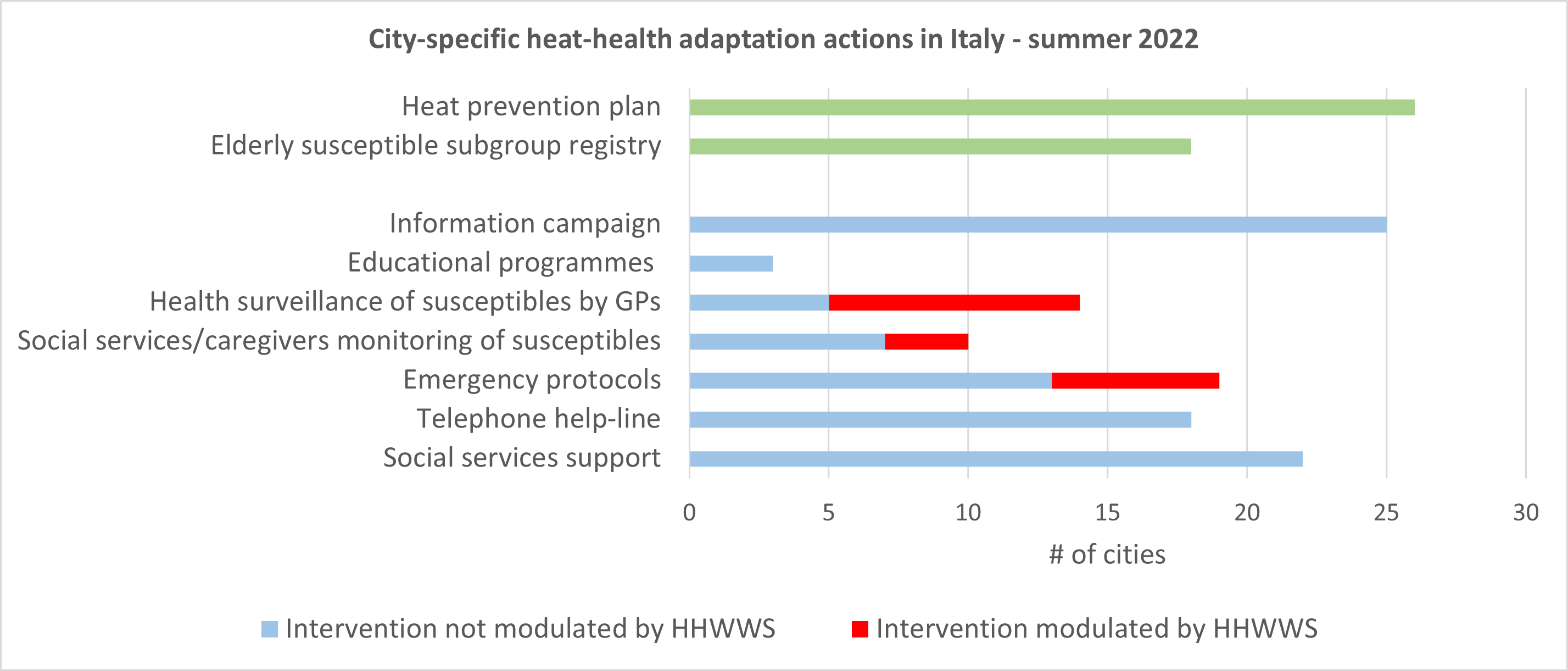 The figure depicts a graph of actions that have been implemented in Italy to raise awareness of the dangers of heat waves and protect vulnerable groups. 