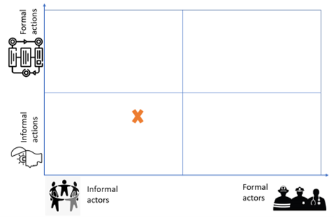 The image depicts a four-quadrant table which can help individuals understand where a solution falls in terms of informality.